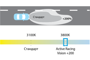 ACTIVE RACING VISION + 200%