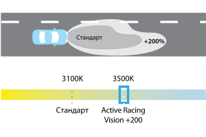 ACTIVE RACING VISION + 200%